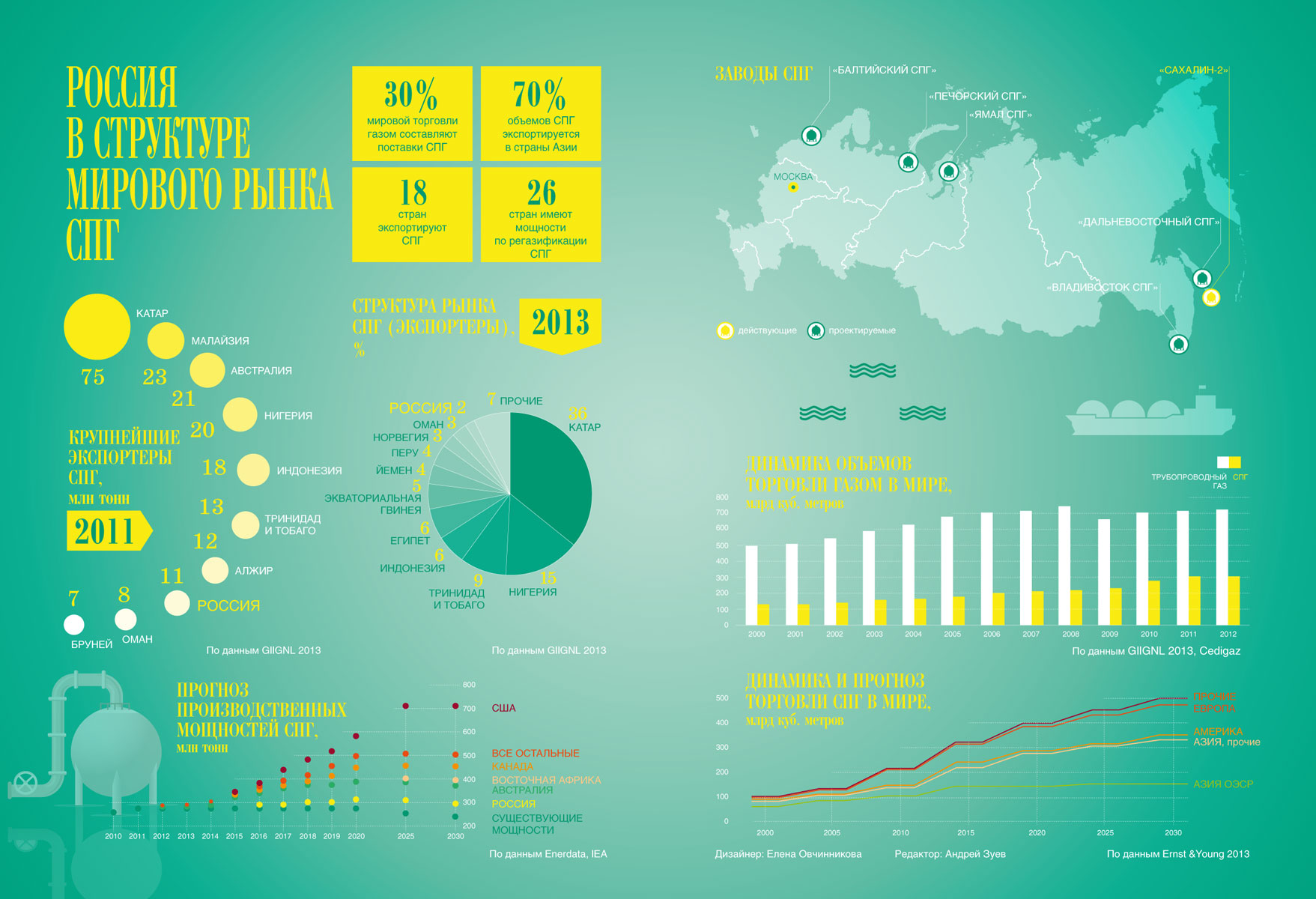 Мировой рынок СПГ 2021